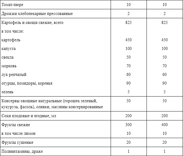 питание на военных и кадетских сборах организация паек нормы армейская армия кадеты сухпаек ирп резерв запас еда продукты история